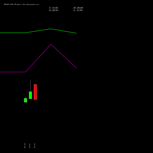 DMART 3300 PE (PUT) 24 February 2026 options price chart analysis Avenue Supermarts Limited 