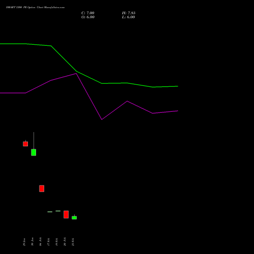 DMART 3300 PE (PUT) 30 March 2026 options price chart analysis Avenue Supermarts Limited 