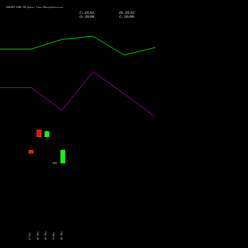 DMART 3300 PE (PUT) 28 April 2026 options price chart analysis Avenue Supermarts Limited 