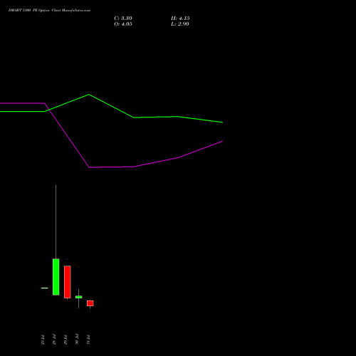 DMART 3300 PE (PUT) 25 August 2026 options price chart analysis Avenue Supermarts Limited 