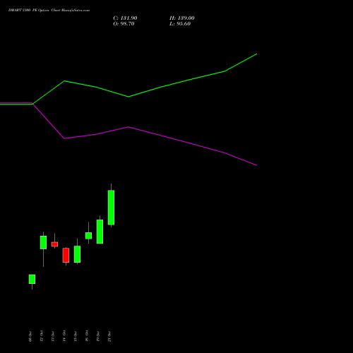 DMART 3300 PE (PUT) 23 November 2026 options price chart analysis Avenue Supermarts Limited 