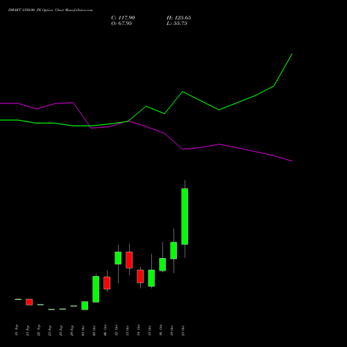 DMART 3350.00 PE (PUT) 27 October 2026 options price chart analysis Avenue Supermarts Limited 