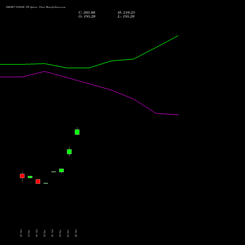 DMART 3350.00 PE (PUT) 23 November 2026 options price chart analysis Avenue Supermarts Limited 