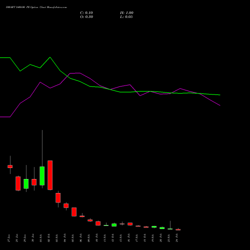 DMART 3400.00 PE (PUT) 24 February 2026 options price chart analysis Avenue Supermarts Limited 