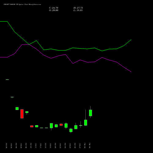 DMART 3400.00 PE (PUT) 30 March 2026 options price chart analysis Avenue Supermarts Limited 