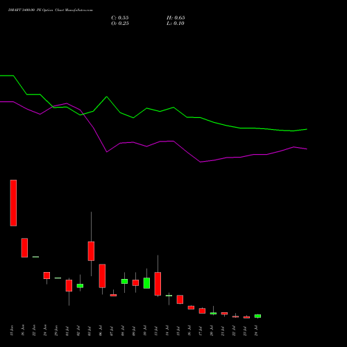 DMART 3400.00 PE (PUT) 28 July 2026 options price chart analysis Avenue Supermarts Limited 