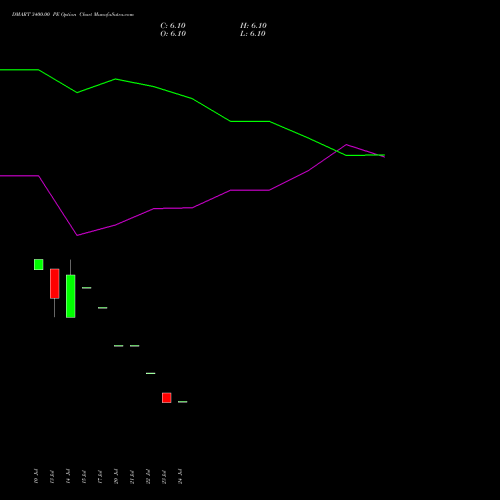 DMART 3400.00 PE (PUT) 25 August 2026 options price chart analysis Avenue Supermarts Limited 