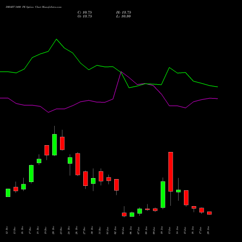 DMART 3400 PE PUT indicators chart analysis Avenue Supermarts Limited options price chart strike 3400 PUT