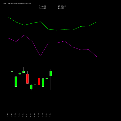 DMART 3400 PE (PUT) 27 January 2026 options price chart analysis Avenue Supermarts Limited 