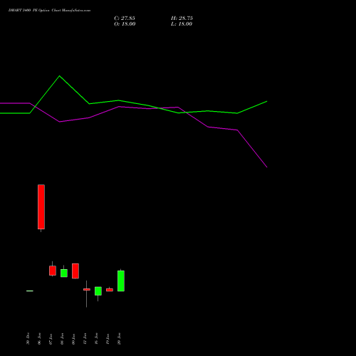 DMART 3400 PE (PUT) 24 February 2026 options price chart analysis Avenue Supermarts Limited 