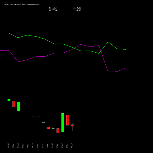 DMART 3400 PE (PUT) 25 August 2026 options price chart analysis Avenue Supermarts Limited 