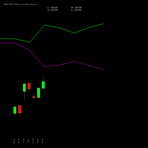 DMART 3400 PE (PUT) 23 November 2026 options price chart analysis Avenue Supermarts Limited 