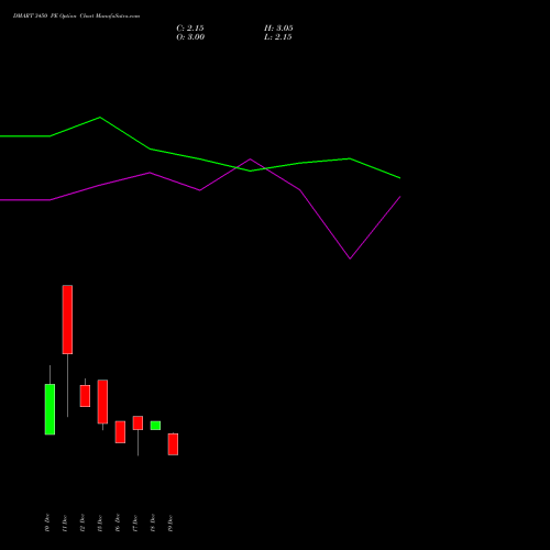 Live DMART 3450 PE (PUT) 30 December 2025 options price chart analysis Avenue Supermarts Limited 