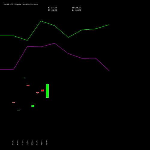 DMART 3450 PE (PUT) 27 January 2026 options price chart analysis Avenue Supermarts Limited 