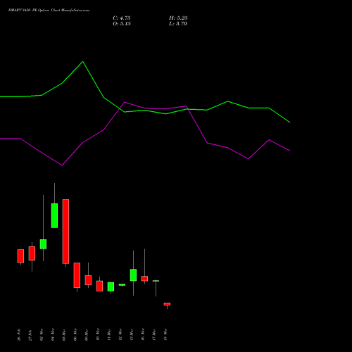 DMART 3450 PE (PUT) 30 March 2026 options price chart analysis Avenue Supermarts Limited 