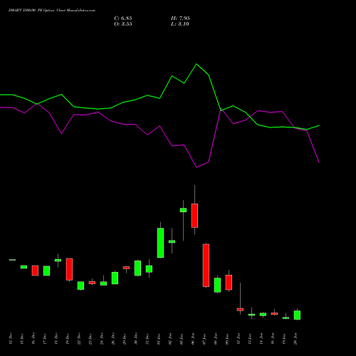 DMART 3500.00 PE (PUT) 27 January 2026 options price chart analysis Avenue Supermarts Limited 