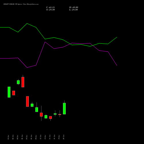 DMART 3500.00 PE (PUT) 24 February 2026 options price chart analysis Avenue Supermarts Limited 