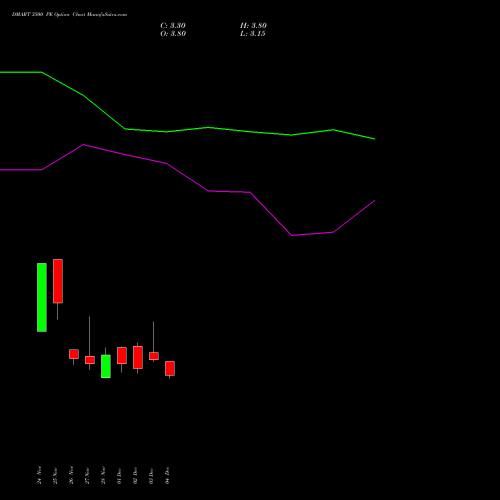 Live DMART 3500 PE (PUT) 30 December 2025 options price chart analysis Avenue Supermarts Limited 