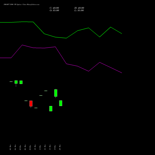 DMART 3500 PE (PUT) 28 April 2026 options price chart analysis Avenue Supermarts Limited 