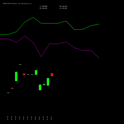 DMART 3550 PE (PUT) 27 January 2026 options price chart analysis Avenue Supermarts Limited 
