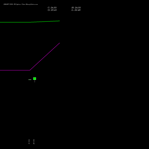 DMART 3550 PE (PUT) 30 March 2026 options price chart analysis Avenue Supermarts Limited 