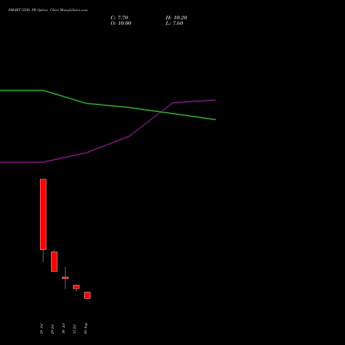DMART 3550 PE (PUT) 25 August 2026 options price chart analysis Avenue Supermarts Limited 