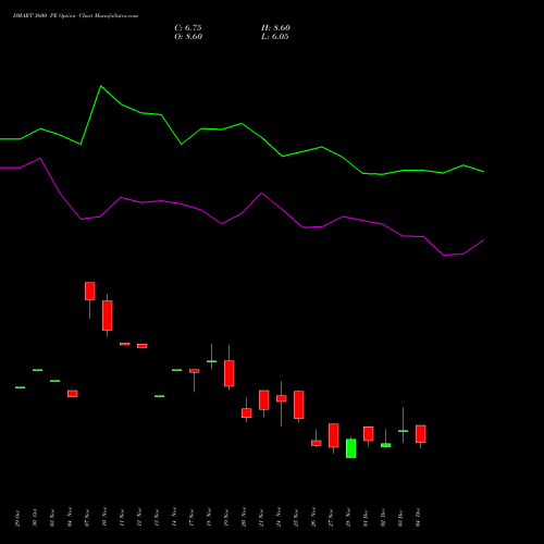 Live DMART 3600 PE (PUT) 30 December 2025 options price chart analysis Avenue Supermarts Limited 