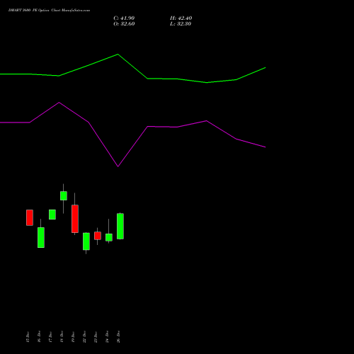DMART 3600 PE (PUT) 27 January 2026 options price chart analysis Avenue Supermarts Limited 