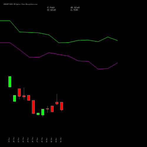 Live DMART 3650 PE (PUT) 30 December 2025 options price chart analysis Avenue Supermarts Limited 