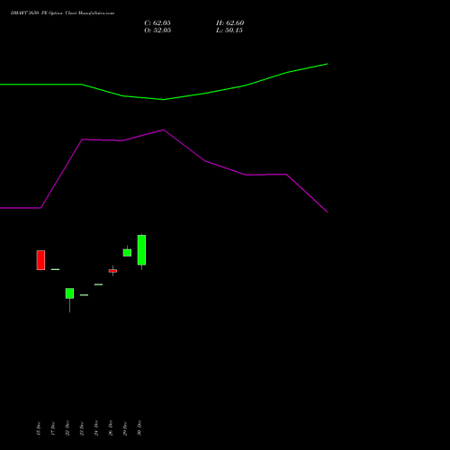 DMART 3650 PE (PUT) 27 January 2026 options price chart analysis Avenue Supermarts Limited 