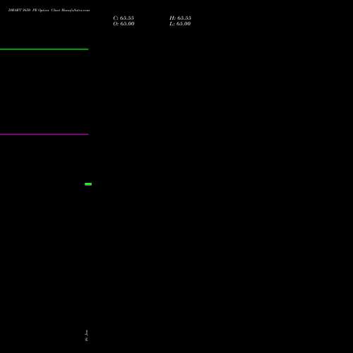 DMART 3650 PE (PUT) 24 February 2026 options price chart analysis Avenue Supermarts Limited 