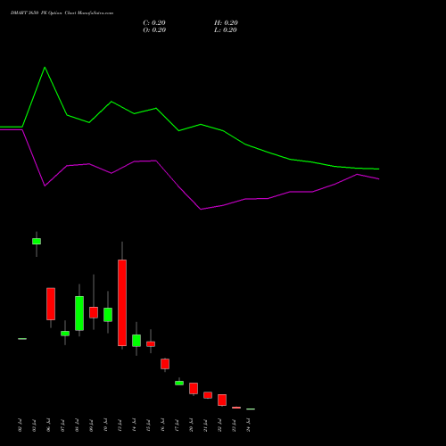 DMART 3650 PE (PUT) 28 July 2026 options price chart analysis Avenue Supermarts Limited 