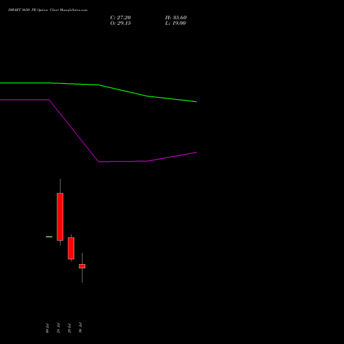 DMART 3650 PE (PUT) 25 August 2026 options price chart analysis Avenue Supermarts Limited 