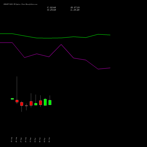 DMART 3650 PE (PUT) 29 September 2026 options price chart analysis Avenue Supermarts Limited 