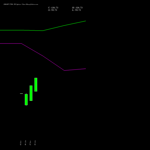 DMART 3700 PE PUT indicators chart analysis Avenue Supermarts Limited options price chart strike 3700 PUT