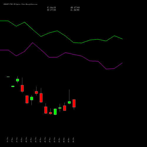 Live DMART 3700 PE (PUT) 30 December 2025 options price chart analysis Avenue Supermarts Limited 