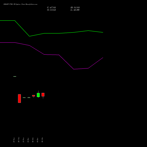 Live DMART 3700 PE (PUT) 27 January 2026 options price chart analysis Avenue Supermarts Limited 