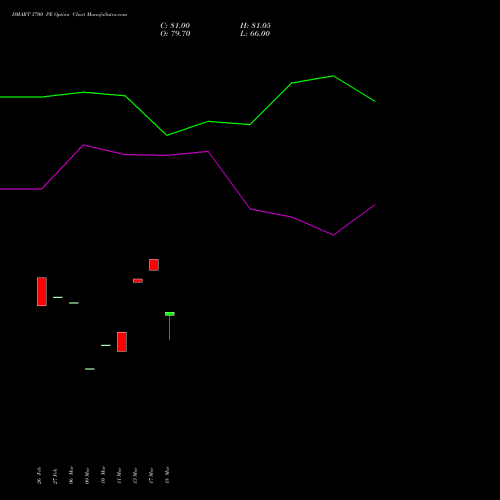 DMART 3700 PE (PUT) 28 April 2026 options price chart analysis Avenue Supermarts Limited 