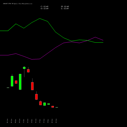 DMART 3700 PE (PUT) 28 July 2026 options price chart analysis Avenue Supermarts Limited 
