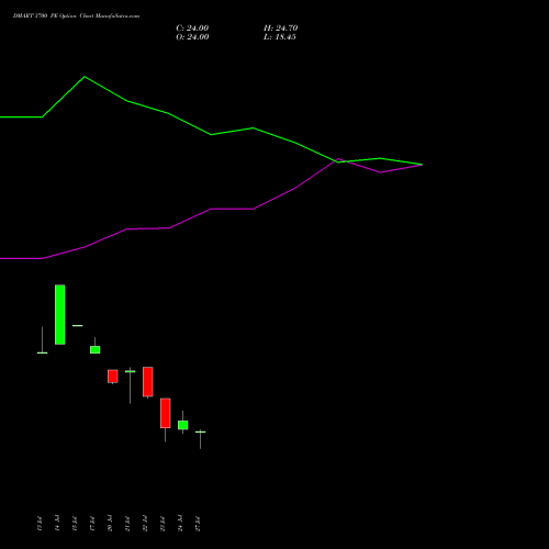DMART 3700 PE (PUT) 25 August 2026 options price chart analysis Avenue Supermarts Limited 