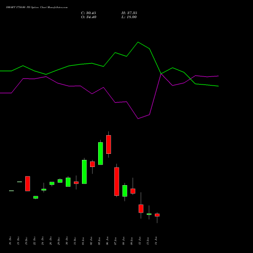 DMART 3750.00 PE (PUT) 27 January 2026 options price chart analysis Avenue Supermarts Limited 
