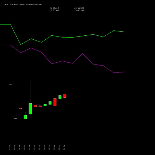 DMART 3750.00 PE (PUT) 29 September 2026 options price chart analysis Avenue Supermarts Limited 