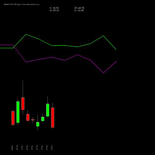 Live DMART 3750 PE (PUT) 30 December 2025 options price chart analysis Avenue Supermarts Limited 