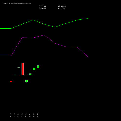 DMART 3750 PE (PUT) 27 January 2026 options price chart analysis Avenue Supermarts Limited 