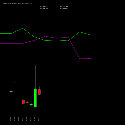 DMART 3750 PE (PUT) 25 August 2026 options price chart analysis Avenue Supermarts Limited 