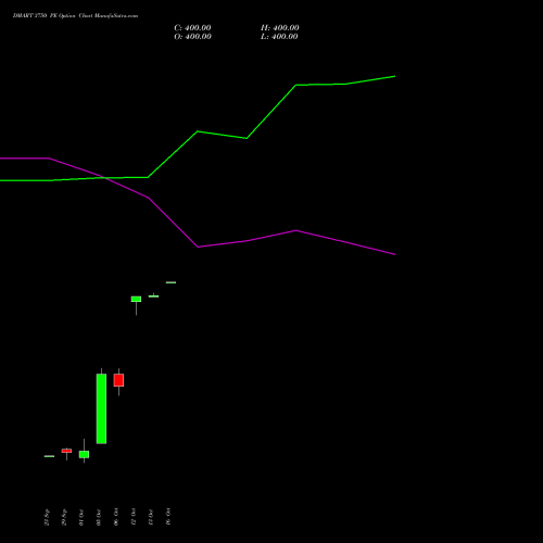 DMART 3750 PE (PUT) 27 October 2026 options price chart analysis Avenue Supermarts Limited 