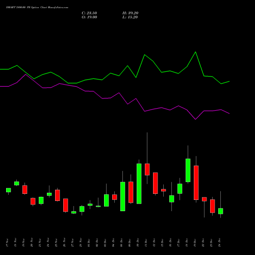 Live DMART 3800.00 PE (PUT) 30 December 2025 options price chart analysis Avenue Supermarts Limited 