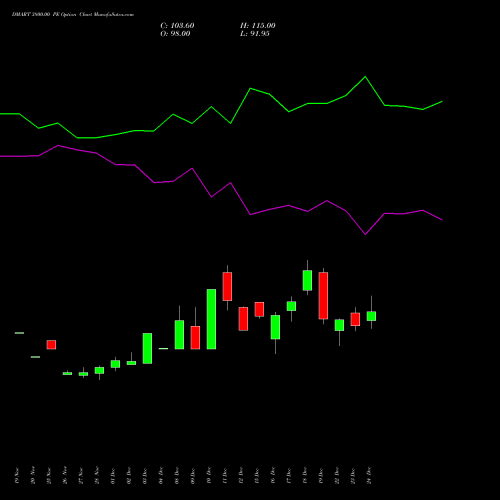 Live DMART 3800.00 PE (PUT) 27 January 2026 options price chart analysis Avenue Supermarts Limited 
