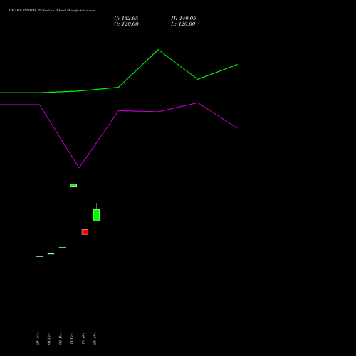 Live DMART 3800.00 PE (PUT) 24 February 2026 options price chart analysis Avenue Supermarts Limited 