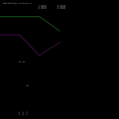 DMART 3800.00 PE (PUT) 30 March 2026 options price chart analysis Avenue Supermarts Limited 
